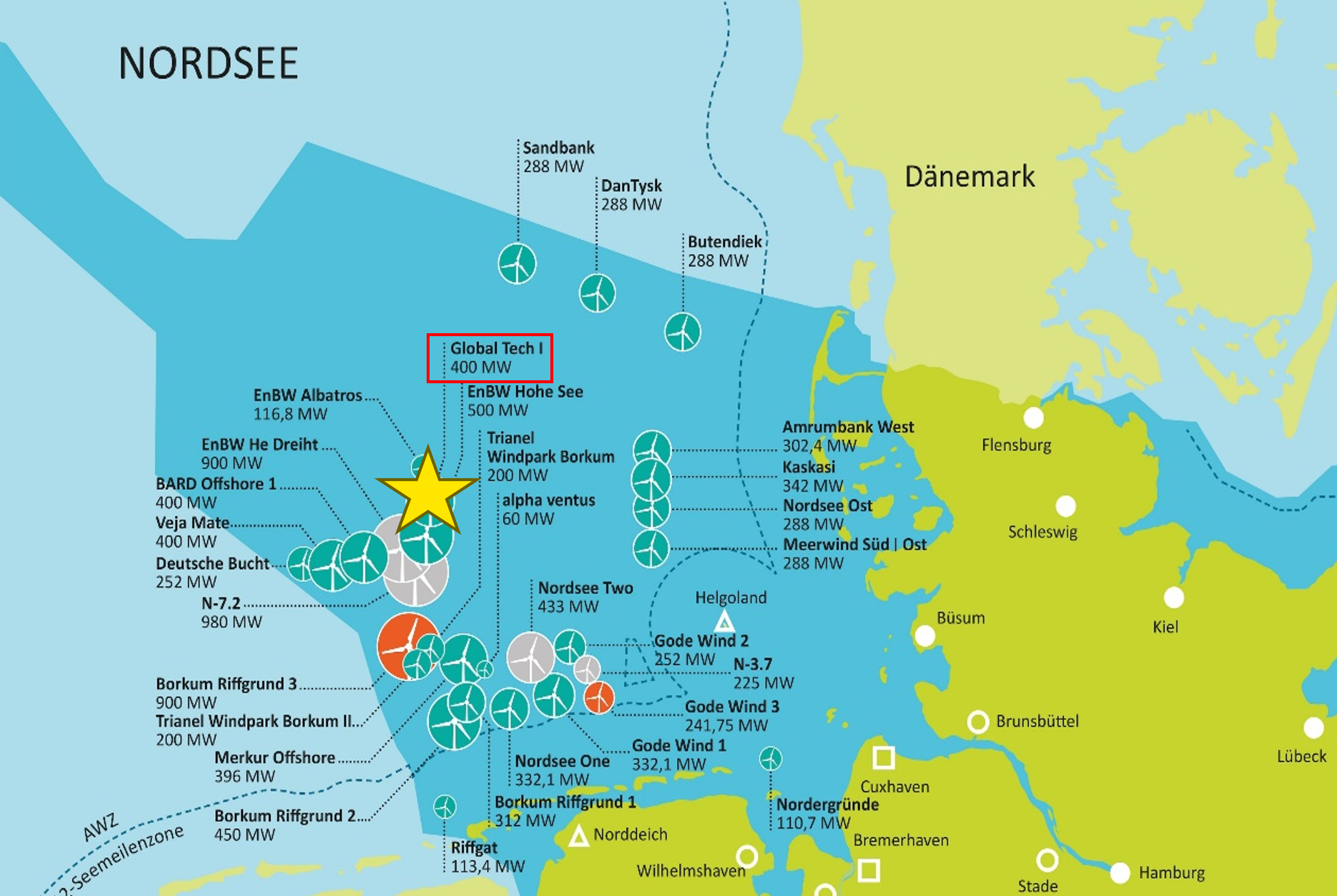 Overview of offshore wind projects at German northsea